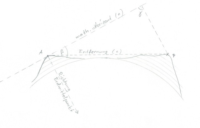 Absenkung durch Erdkrümmung